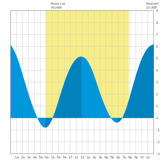 Harlem tide chart for Tuesday, April 29, 2025