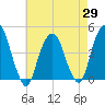 Harlem tide chart for Tuesday, April 29, 2025