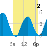 Harlem tide chart for Wednesday, April 2, 2025