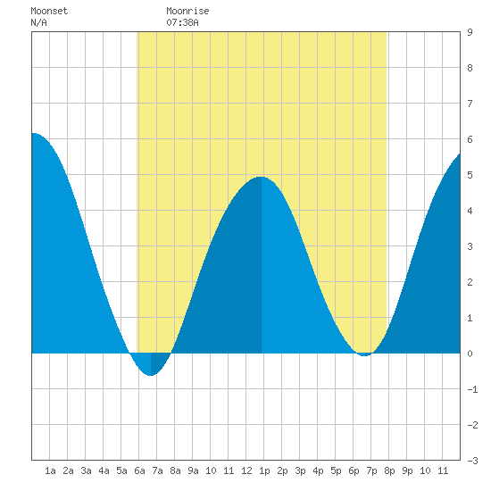 Harlem tide chart for Wednesday, April 30, 2025