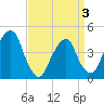 Harlem tide chart for Thursday, April 3, 2025