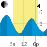 Harlem tide chart for Friday, April 4, 2025
