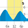 Harlem tide chart for Saturday, April 5, 2025