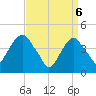 Harlem tide chart for Sunday, April 6, 2025