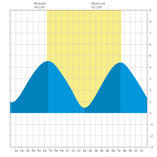 Harlem tide chart for Monday, April 7, 2025