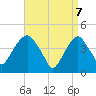 Harlem tide chart for Monday, April 7, 2025