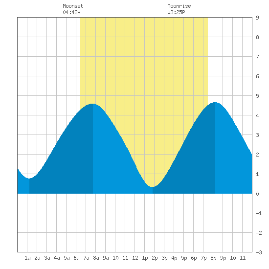 Harlem tide chart for Tuesday, April 8, 2025