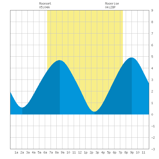 Harlem tide chart for Wednesday, April 9, 2025