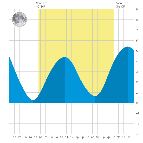 Harlem tide chart for Monday, May 12, 2025