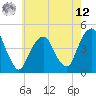 Harlem tide chart for Monday, May 12, 2025