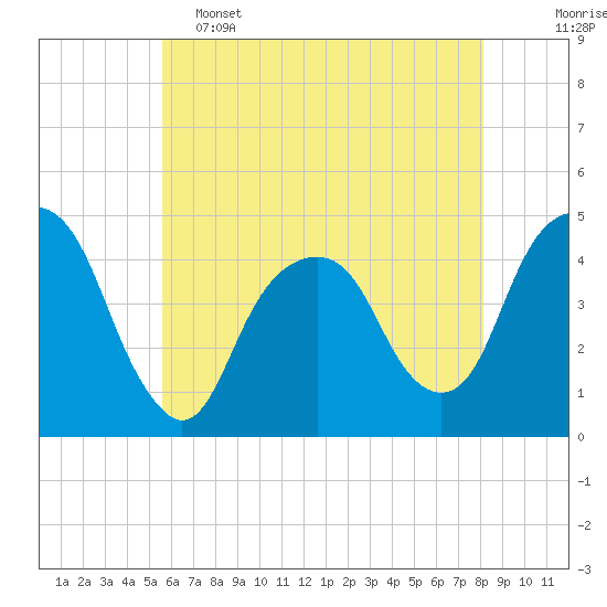 Harlem tide chart for Thursday, May 15, 2025