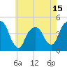 Harlem tide chart for Thursday, May 15, 2025