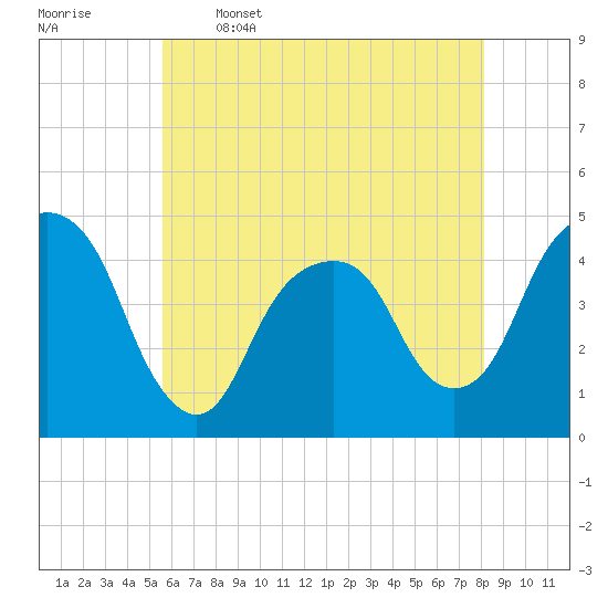 Harlem tide chart for Friday, May 16, 2025