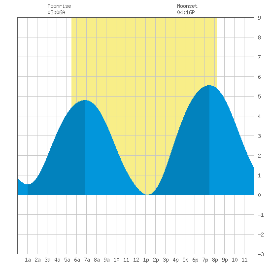 Harlem tide chart for Friday, May 23, 2025