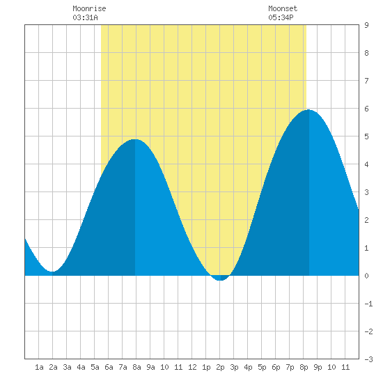Harlem tide chart for Saturday, May 24, 2025