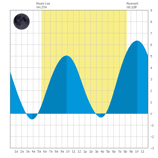 Harlem tide chart for Monday, May 26, 2025