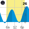 Harlem tide chart for Monday, May 26, 2025