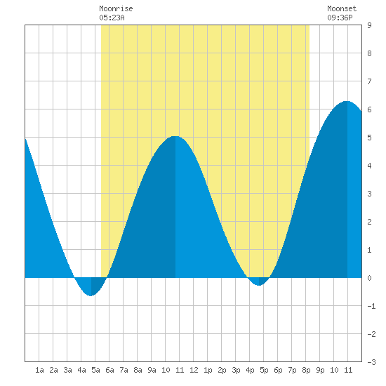 Harlem tide chart for Tuesday, May 27, 2025