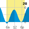 Harlem tide chart for Wednesday, May 28, 2025