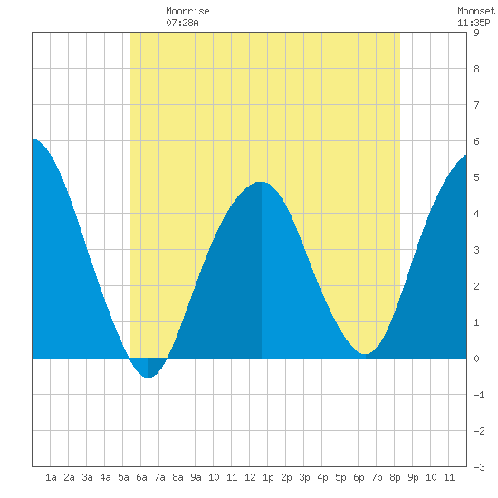 Harlem tide chart for Thursday, May 29, 2025
