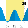 Harlem tide chart for Thursday, May 29, 2025