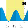 Harlem tide chart for Friday, May 30, 2025