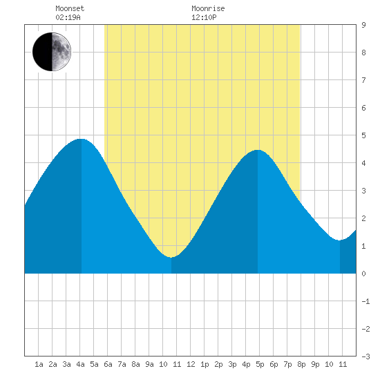 Harlem tide chart for Sunday, May 4, 2025