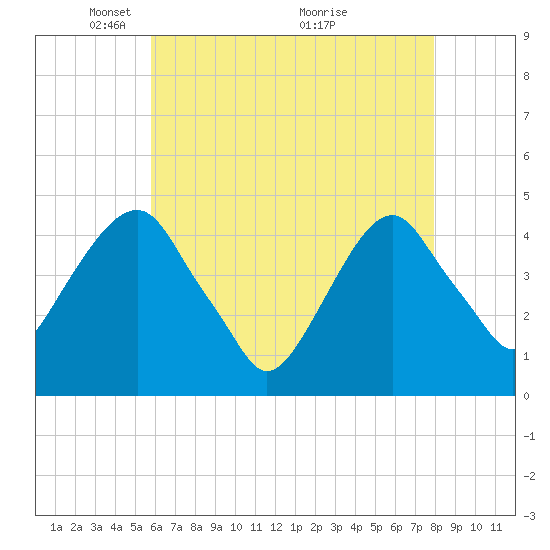 Harlem tide chart for Monday, May 5, 2025