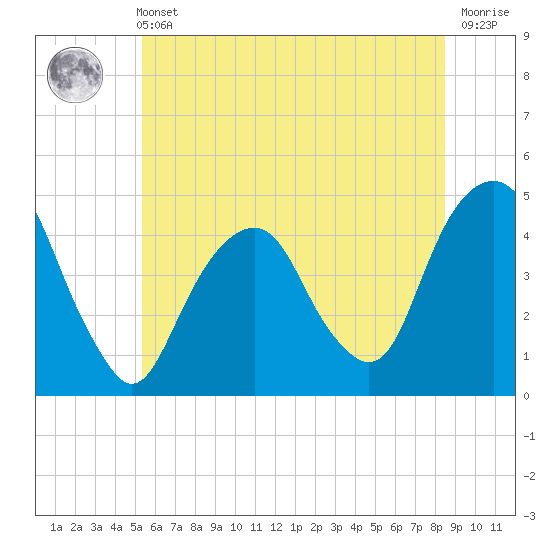 Harlem tide chart for Wednesday, June 11, 2025