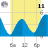 Harlem tide chart for Wednesday, June 11, 2025