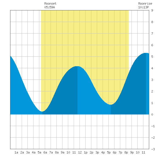 Harlem tide chart for Thursday, June 12, 2025