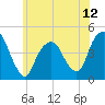 Harlem tide chart for Thursday, June 12, 2025
