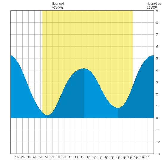 Harlem tide chart for Friday, June 13, 2025