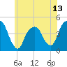 Harlem tide chart for Friday, June 13, 2025