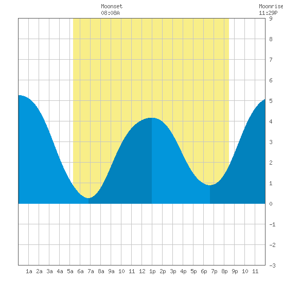 Harlem tide chart for Saturday, June 14, 2025