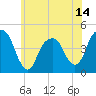 Harlem tide chart for Saturday, June 14, 2025