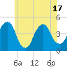 Harlem tide chart for Tuesday, June 17, 2025