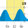 Harlem tide chart for Thursday, June 19, 2025