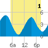 Harlem tide chart for Sunday, June 1, 2025