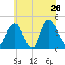 Harlem tide chart for Friday, June 20, 2025