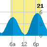 Harlem tide chart for Saturday, June 21, 2025