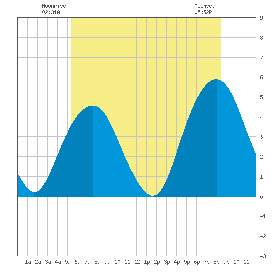 Harlem tide chart for Sunday, June 22, 2025