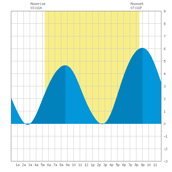 Harlem tide chart for Monday, June 23, 2025