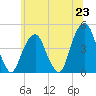 Harlem tide chart for Monday, June 23, 2025