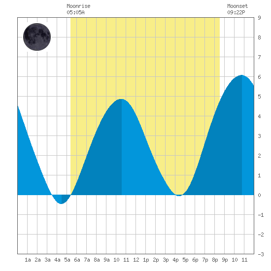 Harlem tide chart for Wednesday, June 25, 2025