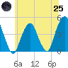 Harlem tide chart for Wednesday, June 25, 2025