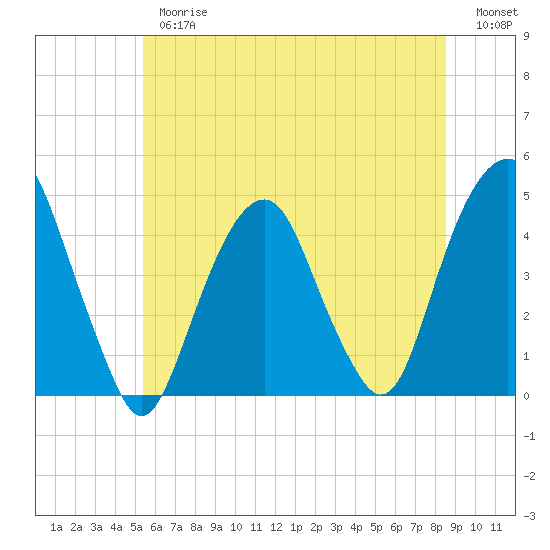 Harlem tide chart for Thursday, June 26, 2025