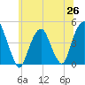 Harlem tide chart for Thursday, June 26, 2025