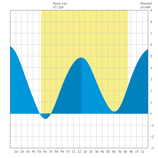 Harlem tide chart for Friday, June 27, 2025