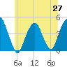 Harlem tide chart for Friday, June 27, 2025